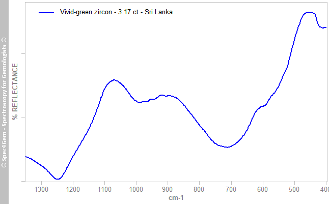 irs  zircon 317  vivid-green  SriLanka