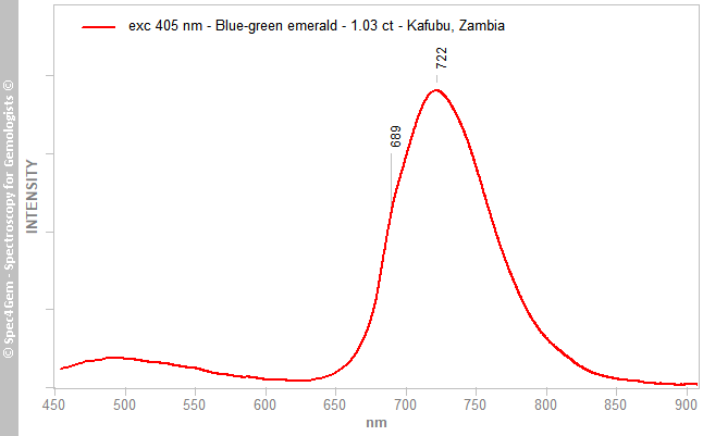 pl405 emerald 103 blue-geen Kafubu Zambia