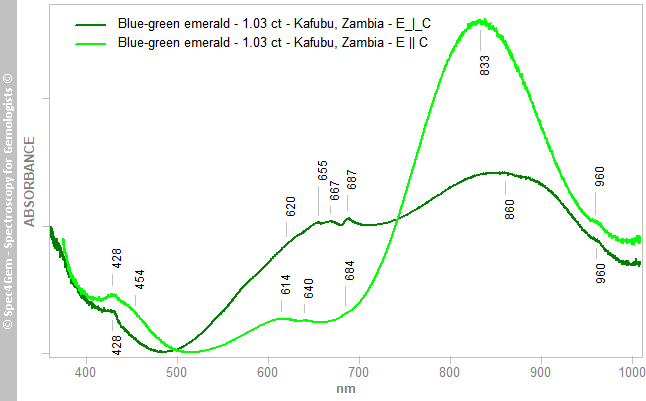 uvvis emerald 103 blue-geen Kafubu Zambia