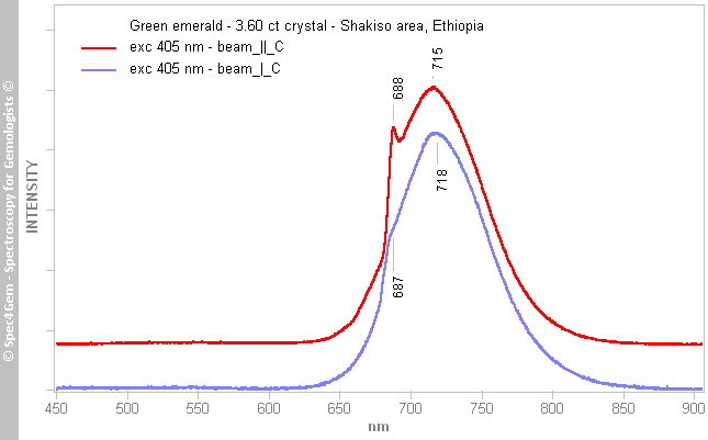 pl405 emerald 360C green ShakisoArea Ethiopia