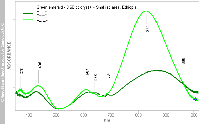 uvvis emerald 360C green ShakisoArea Ethiopia