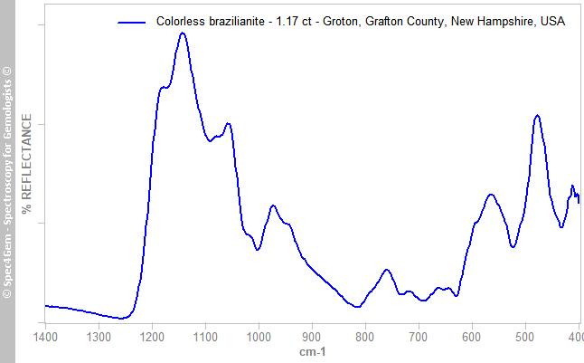 irs  brazilianite 117  colorless  Groton Grafton County NewHampshire USA
