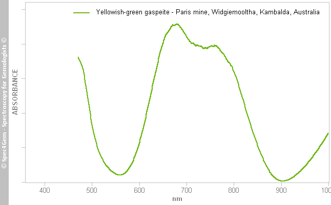 uvvis gaspeite L yellowish-green ParisMine Widgiemooltha Kambalda Australia