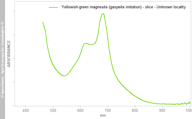 uvvis magnesite (chip)L yellowish-green Unknown Locality