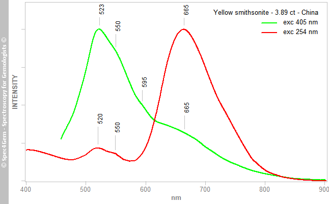 pl254+405  smithsonite 389  yellow  China