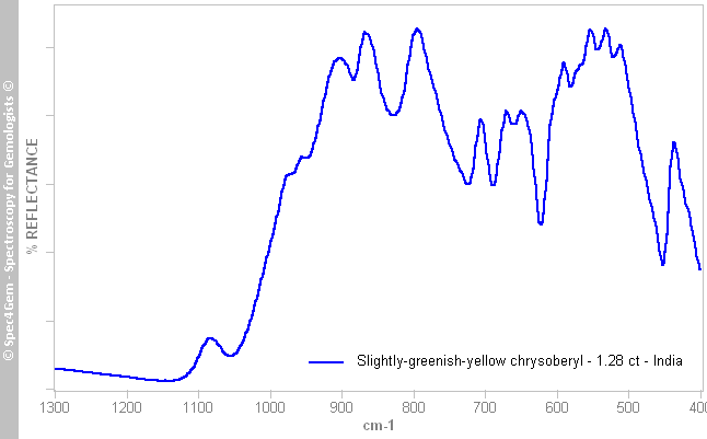irs  chrysoberyl 128  slightly-greenish-yellow  India