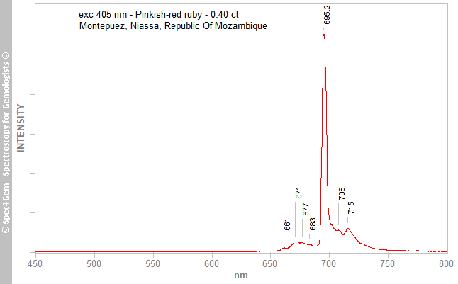 pl405 ruby 040 pinkish-red Montepuez Niassa RepublicOfMozambique