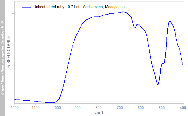 irs ruby 071 red unheated Andilamena Madagascar
