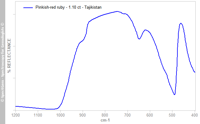 irs ruby 110 pinkish-red Tajikistan