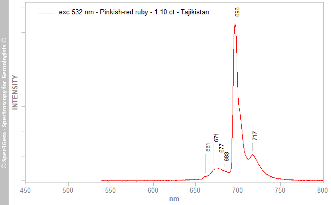 pl532 ruby 110 pinkish-red Tajikistan