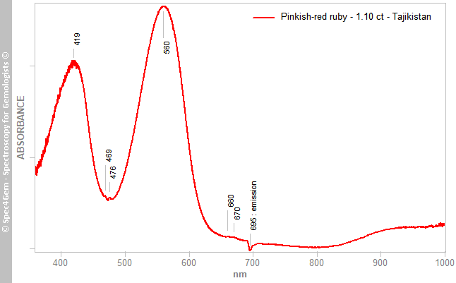 uvvis ruby 110 pinkish-red Tajikistan