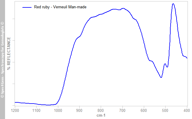 irs ruby - red Verneuil Man-made