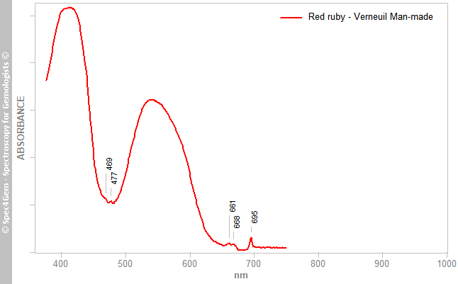 uvvis ruby - red Verneuil Man-made