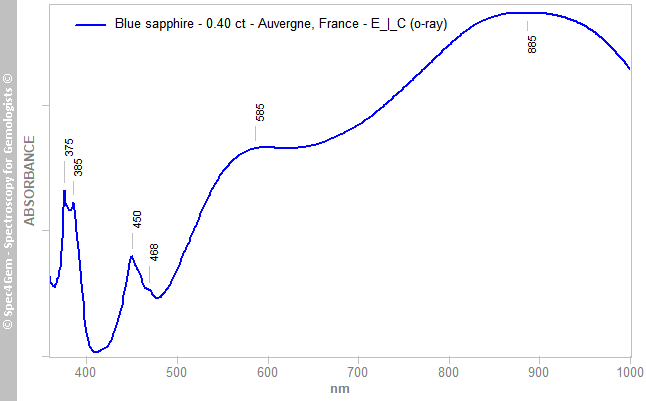 uvvis sapphire 040 blue Auvergne France