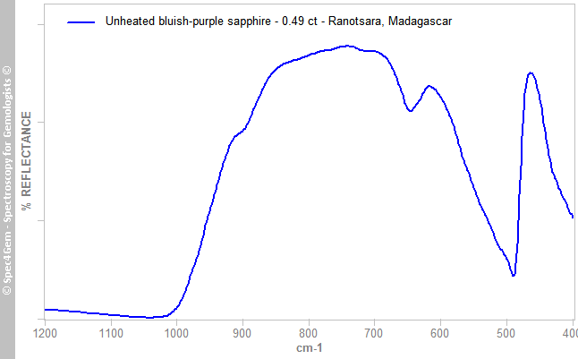 irs sapphire 049 bluish-purple Ranotsar Madagascar