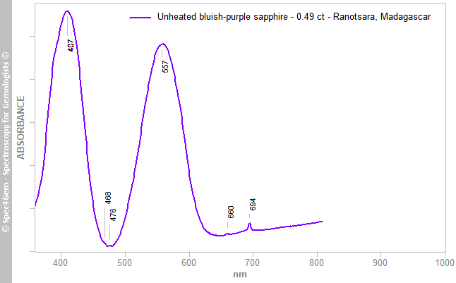 uvvis sapphire 049 bluish-purple Ranotsar Madagascar