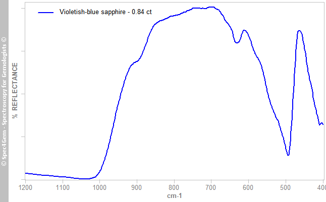 irs sapphire 084 violetish-blue