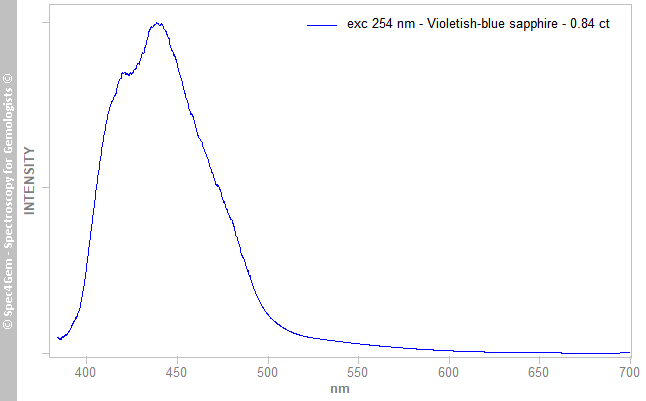pl254 sapphire 084 violetish-blue