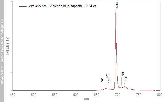 pl405 sapphire 084 violetish-blue