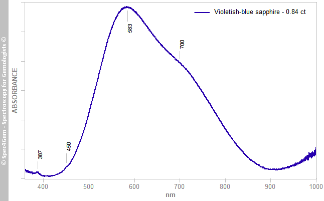 uvvis sapphire 084 violetish-blue