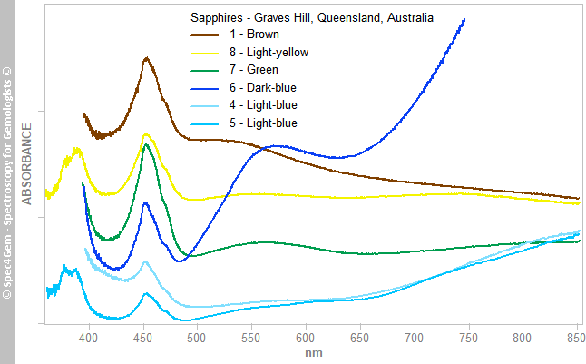 uvvis sapphires GravesHill Queensland Australia