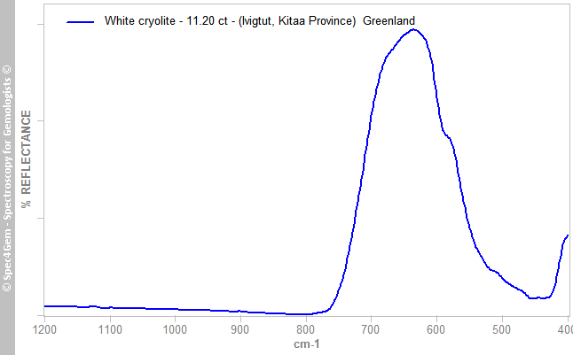 irs cryolite 1120 white Greenland