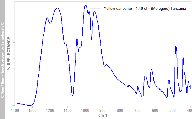 irs  danburite 140  yellow  (Morogoro) Tanzania