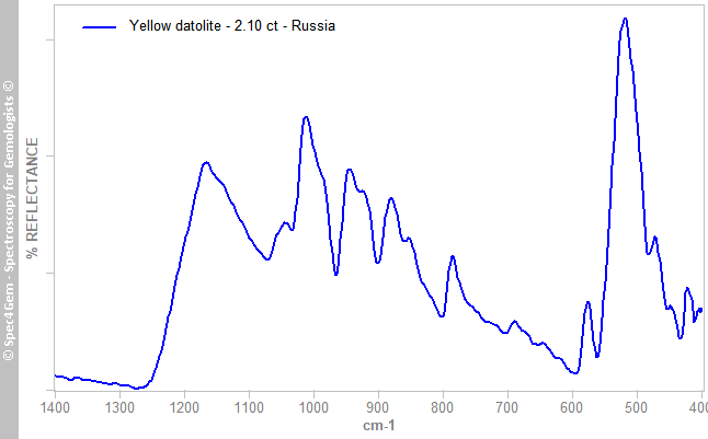 irs  datolite 210  yellow  Russia  r0162
