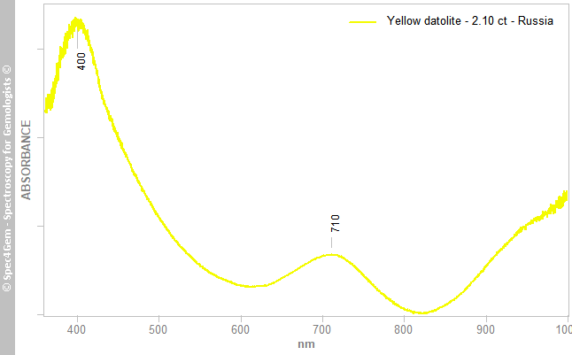 uvvis  datolite 210  yellow  Russia  r0162
