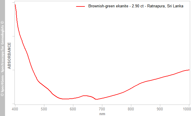 uv vis ekanite 290 brownish green Ratnapura SriLanka