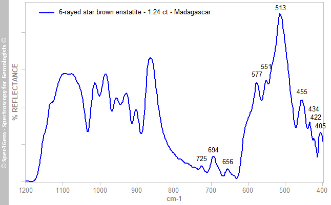 irs enstatite 124 brown 6raysStar Madagascar