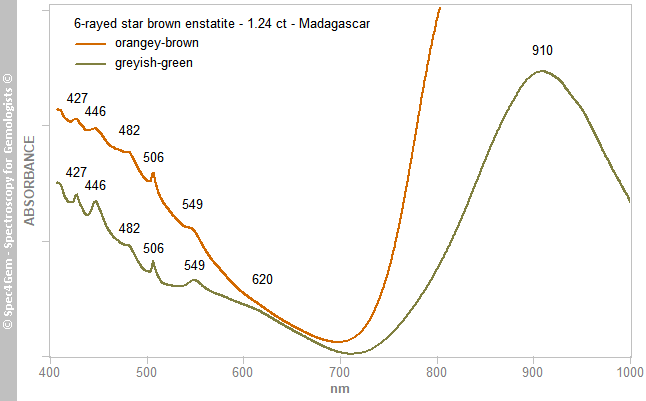 uvvis enstatite 124 brown 6raysStar Madagascar