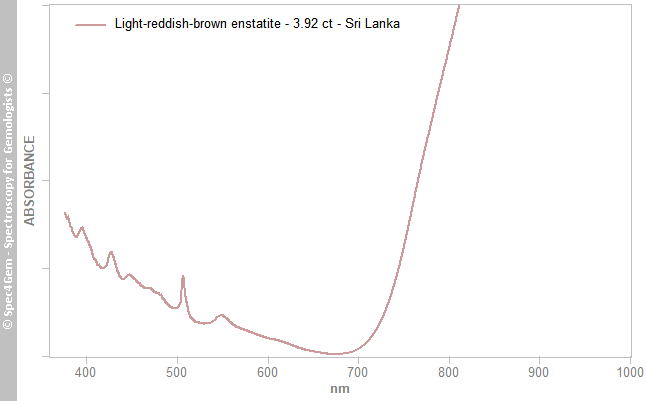 uvvis enstatite 392 light-reddish-brown SriLanka