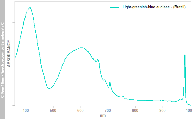 uvvis  euclase -  light-greenish-blue  (Brazil)