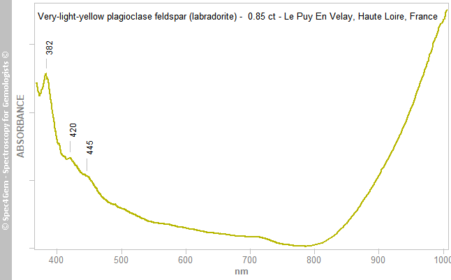 uvvis feldspar labradorite 085 very light yellow LePuyEnVelay HauteLoire France