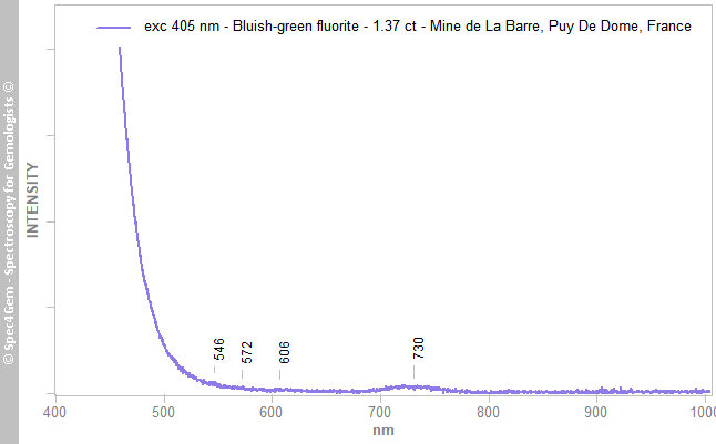 pl405 fluorite 137 bluish-green MineDeLaBarre PuyDeDome France