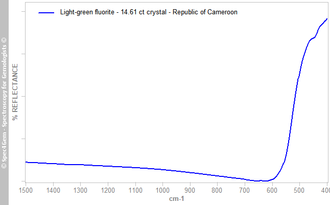 irs fluorite 1461C light-green RepublicOfCameroon