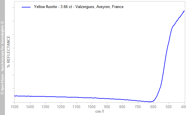 irs fluorite 366 yellow Valzergues Aveyron France