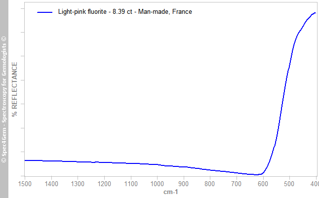irs fluorite 840 light-pink synth France