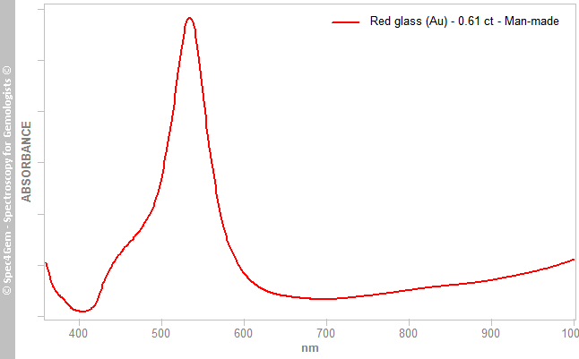 uvvis glassAu 061 red