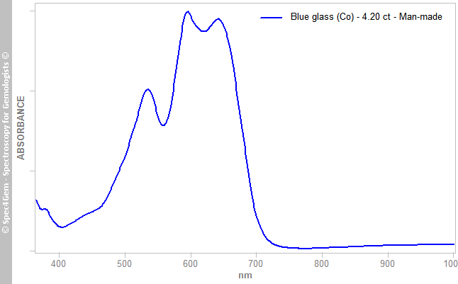 uvvis glassCo 420 blue