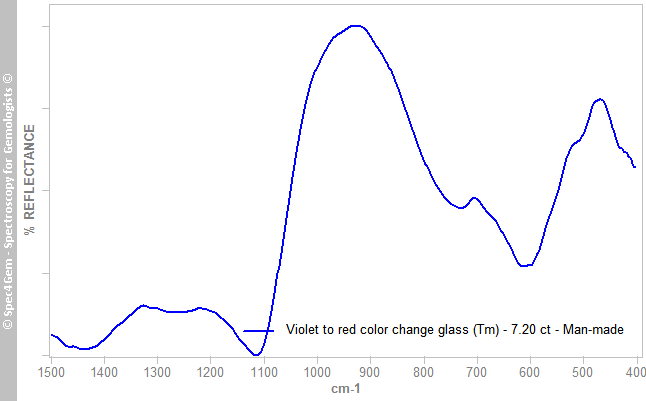irs glassTm 720 cc violet to red