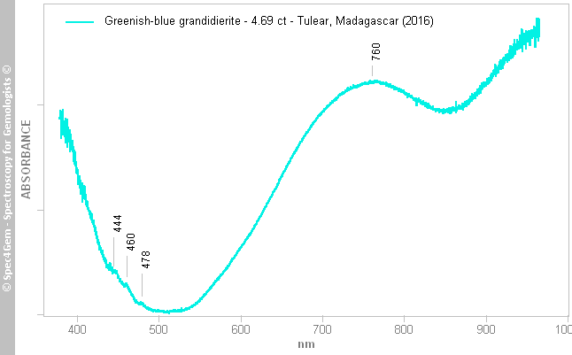 uvvis grandidierite 469 greenish-blue (Tulear) Madagascar