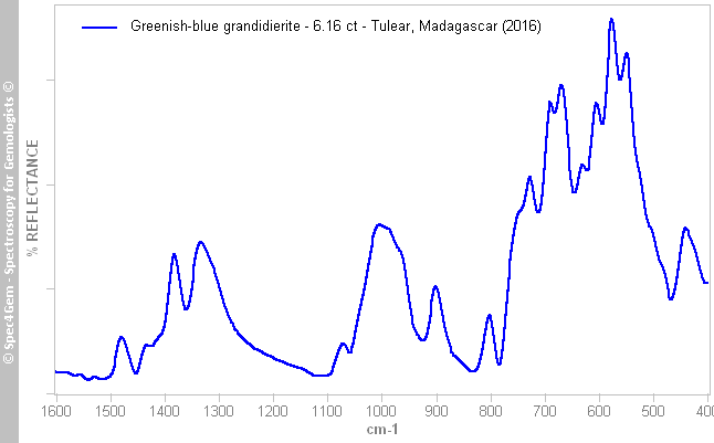 irs  grandidierite 616  greenish-blue  (Tulear) Madagascar