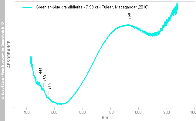 uvvis grandidierite 616 greenish-blue (Tulear) Madagascar