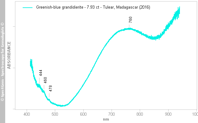 uvvis grandidierite 793 greenish-blue (Tulear) Madagascar
