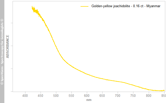 uvvis  joachidolite 016  golden-yellow  Burma