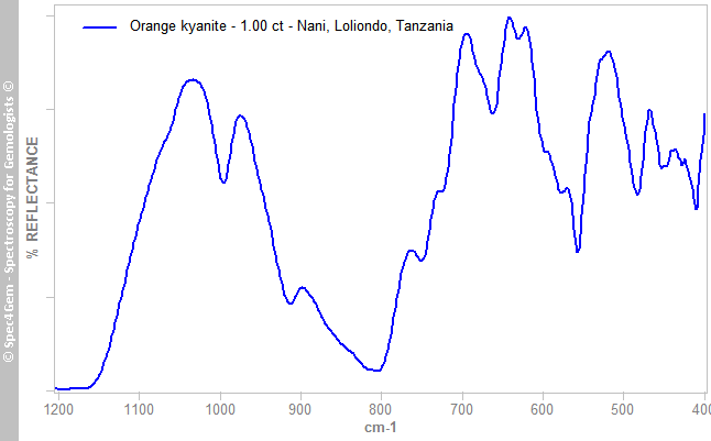 irs kyanite 100 orange Nani Loliondo Tanzania