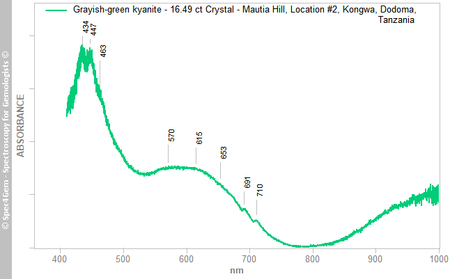 uvvis kyanite 1649C grayish-green MautiaHill Location2 Kongwa Dodoma Tanzania