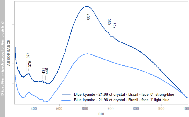 uvvis kyanite 2198C blue Brazil